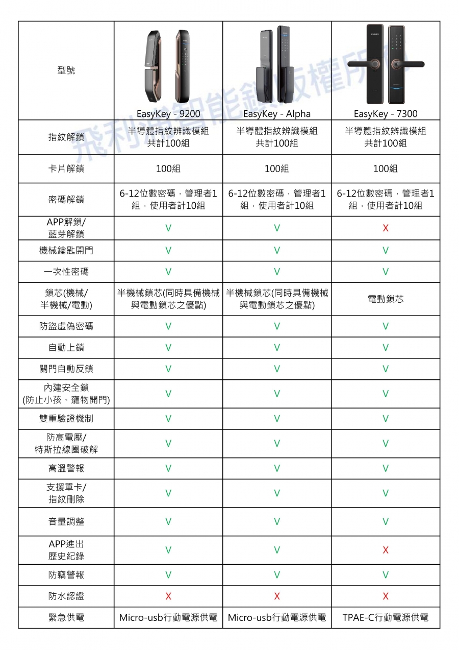 飛利浦電子鎖比較表